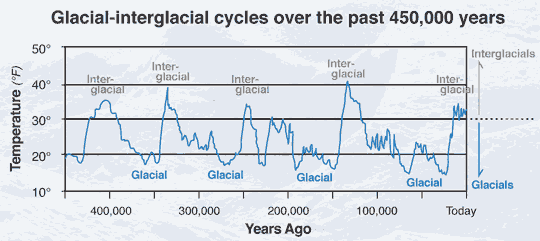 minor-ice-ages-during-past-450000-years.gif