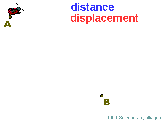 الموقع والازاحة Position and Displacement : Distance-vs-displacement-1