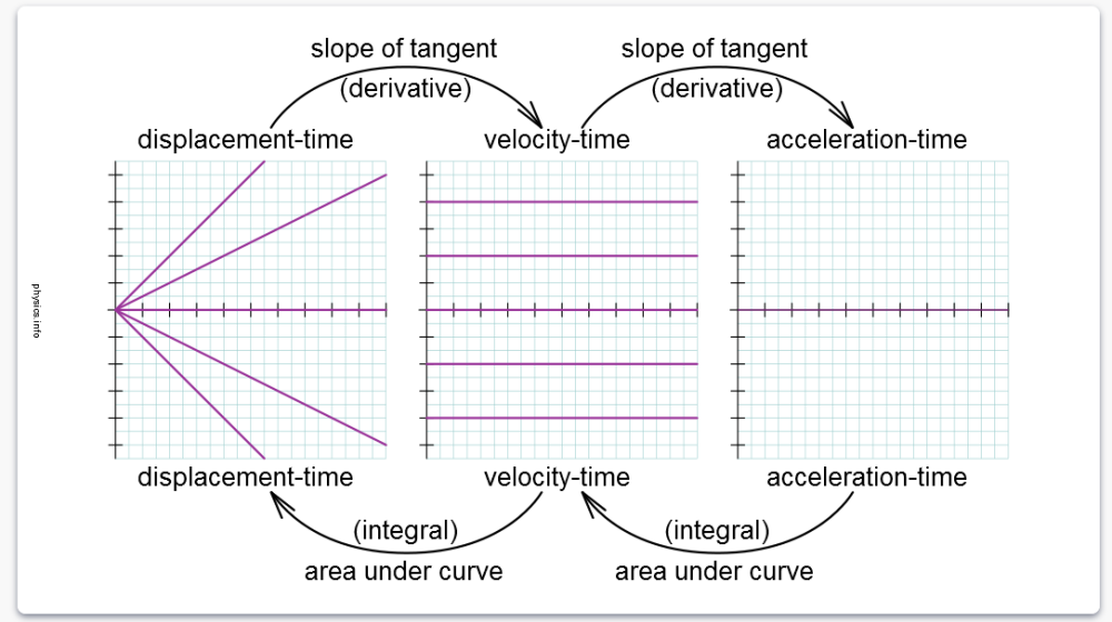 http://physics.info/motion-graphs/summary.shtml